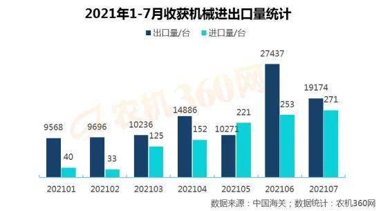 7月份,收獲機(jī)械出口下滑,進(jìn)口上漲